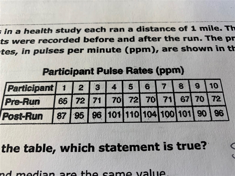 Ten participants in a health study each ran a distance of 1 mile. The pulse rates-example-1