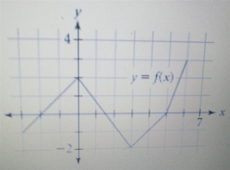 What is the value of f(0) on the following graph?-example-1