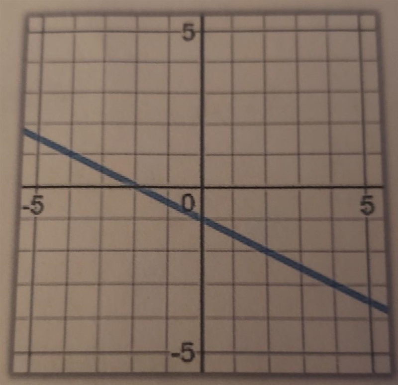 Write the equation if this line below​-example-1