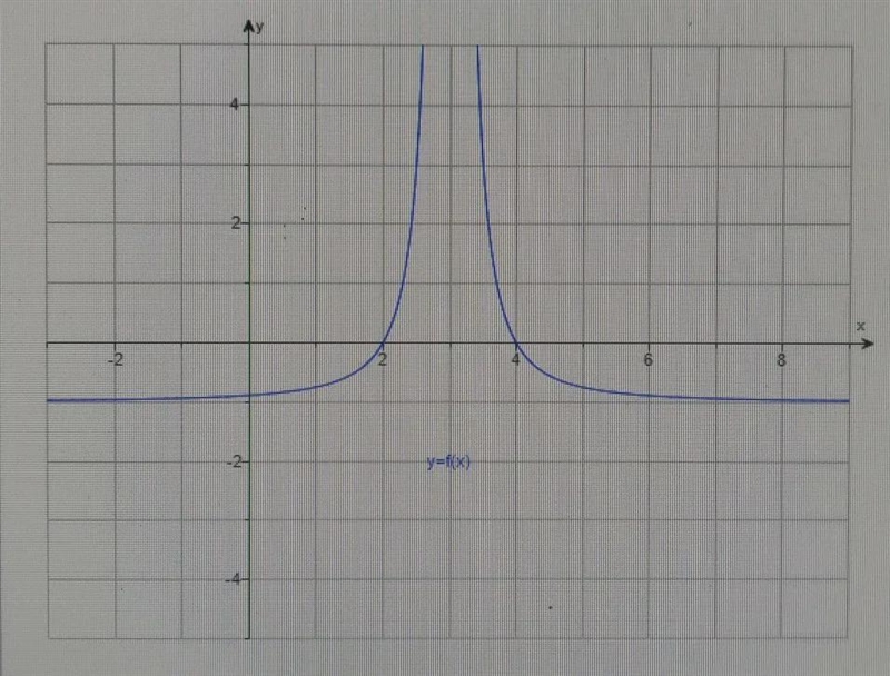 Decide from the graph whether a limit exists. If a limit exists, find it's value.lim-example-1