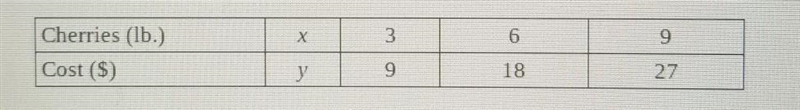 The total cost (y) of buying cherries per pound (x) is shown in the chart.Strawberries-example-1