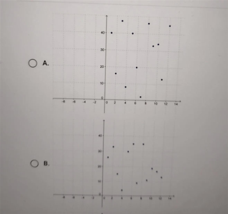 Which of the following scatterplots represents the data shown below?(1,26), (2, 33), (3, 15), (4, 4), (5, 30), (6, 35), (7, 9), (8, 35), (9, 11), (10, 19), (11, 17), (12, 13)-example-1