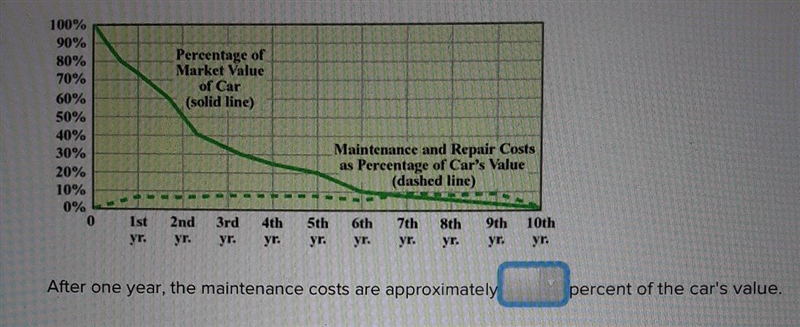 Choose the correct answer. After one year, the maintenance costs are approximately-example-1