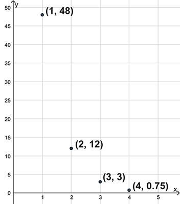 A sequence is shown in the graph. points at 1 comma 48, 2 comma 12, 3 comma 3, and-example-1