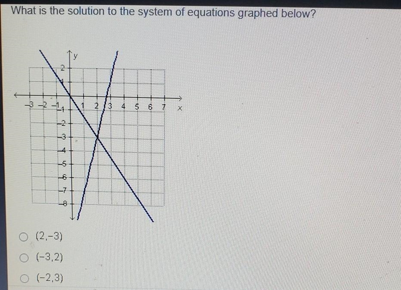 What is the solution to the system of equations graft below​-example-1