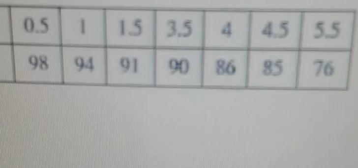 x values are at the topy values are at the bottom find the value of the coefficient-example-1