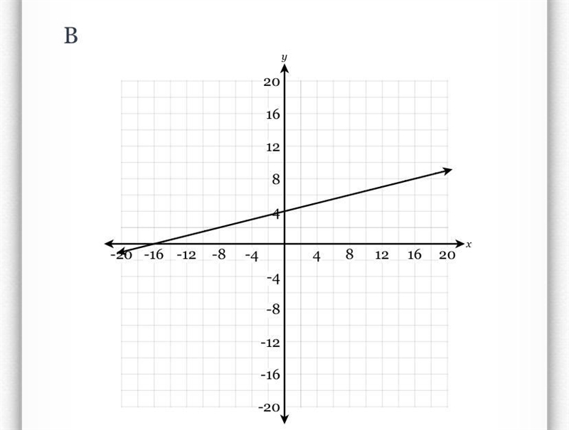 Which of the following graphs represents the equation 2x - 8y = 32?-example-2