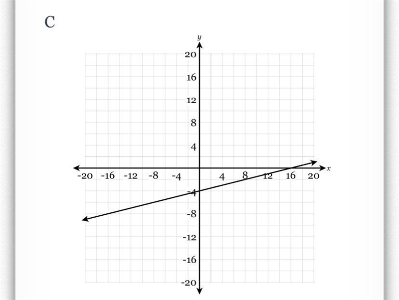 Which of the following graphs represents the equation 2x - 8y = 32?-example-3