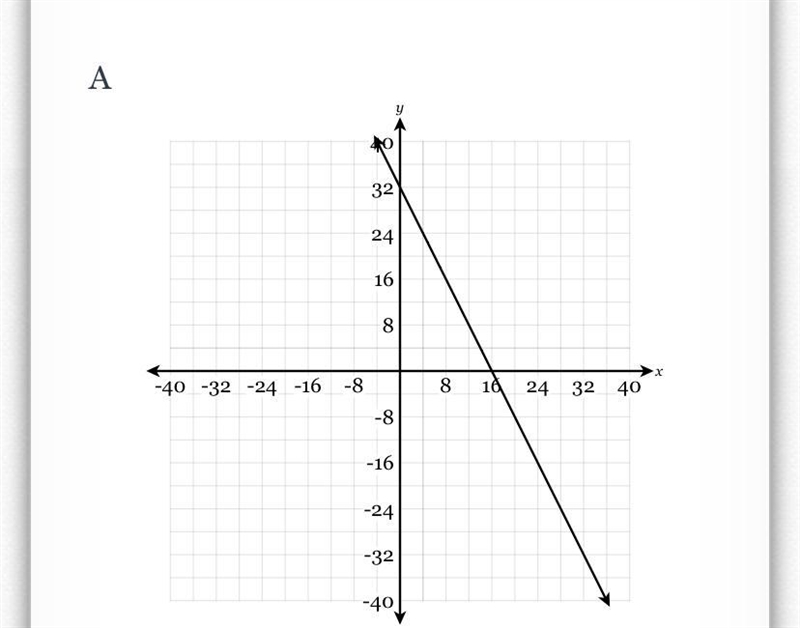 Which of the following graphs represents the equation 2x - 8y = 32?-example-4