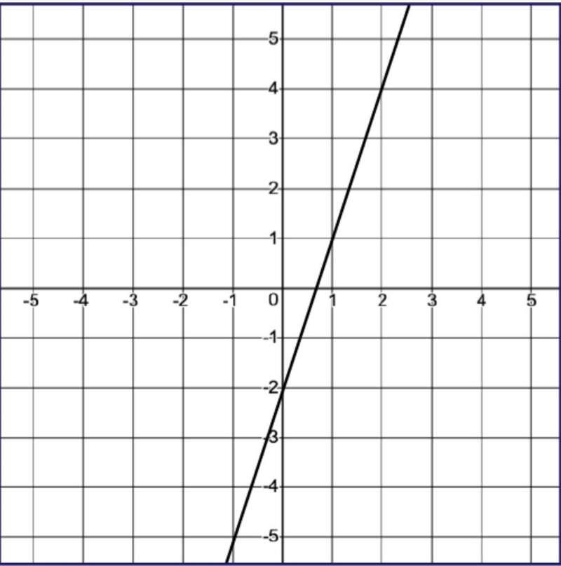 Leo drew a line that is perpendicular to the line shown on the grid and passes through-example-1