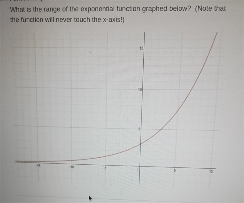 Answer choices a. y>0b. y>-1c. y can be any real number d. y>0-example-1