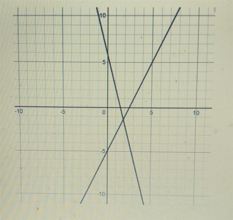 the graphs of two lines are shown here. which system of equations is best represented-example-1