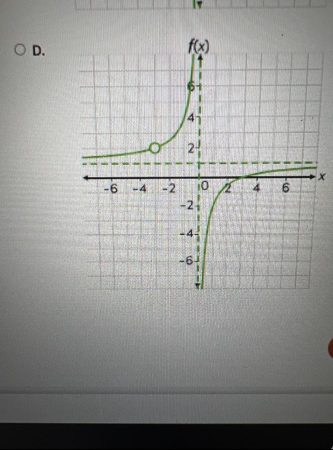 Consider the functionfIWhich graph is the graph of function ??-example-3