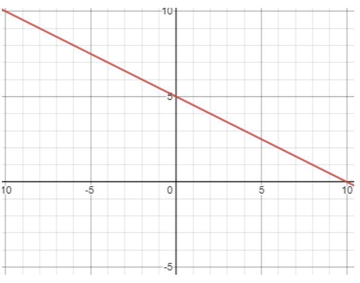 Answer the questions on the function below: What is the slope of the line? What is-example-1