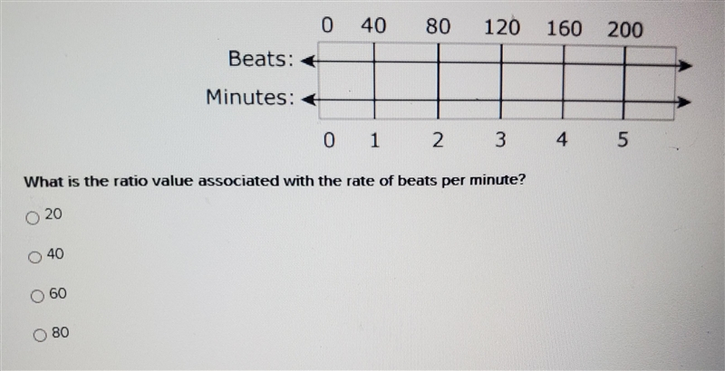 What is the ratio value associated with the rate of beats per minute-example-1