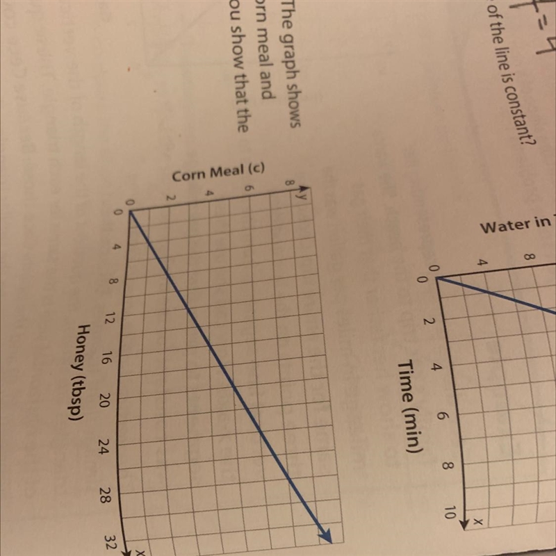 Estela is making honey corn bread. The graph shows the relationship between cups of-example-1