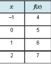 Which is the function represented by the table?-example-1