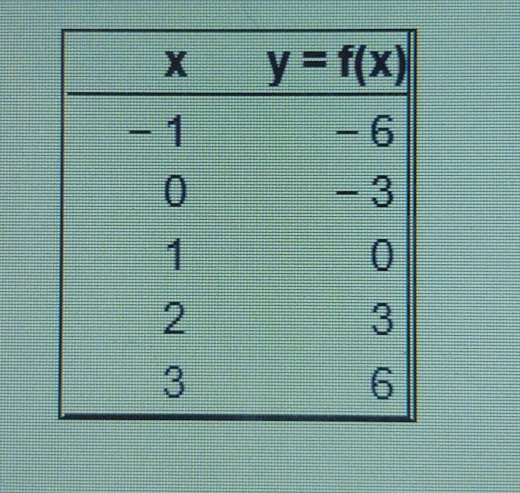 Hi, I got the answer that the slope being 3 when I tried it by myself and was wondering-example-1