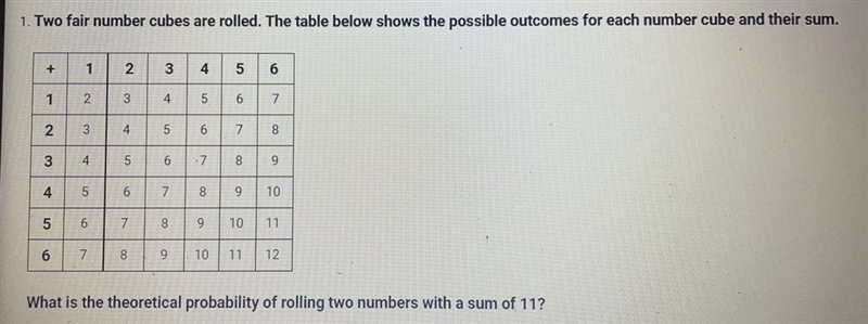 two fair number cubes are rolled. the table below shows the possible outcomes for-example-1