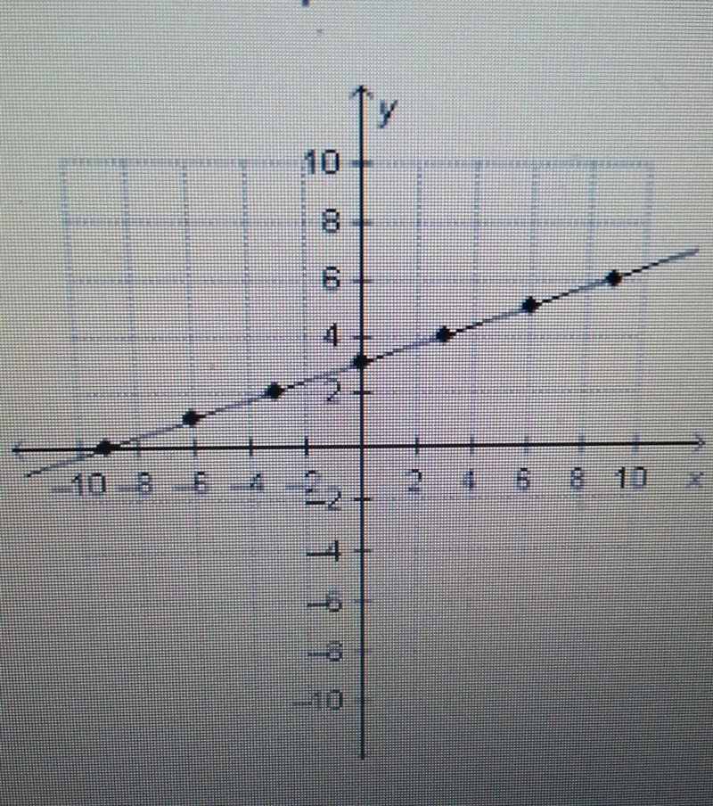 Based on the graph of the line below, which describes the relationships between the-example-1