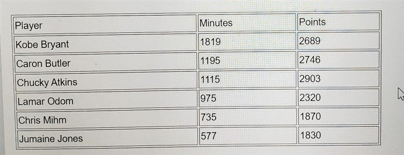 The data below shows the points scored and minutes played by six basketball players-example-1