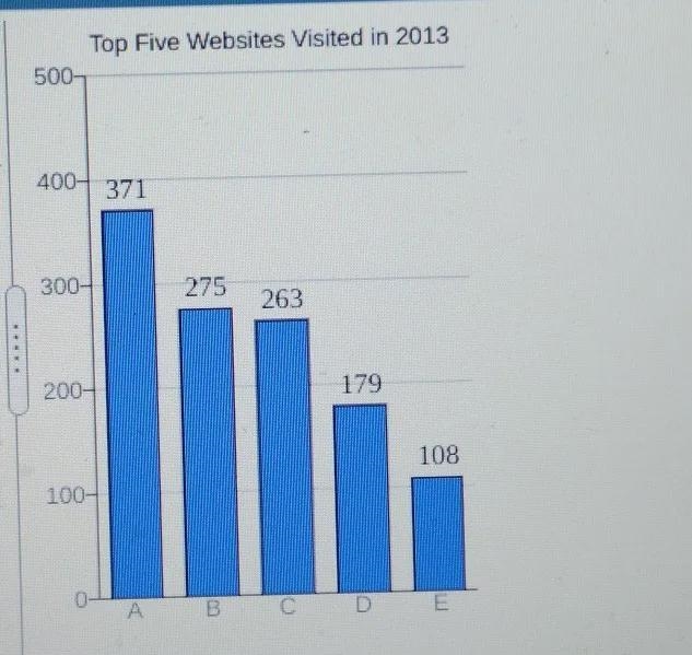 summarized on the graph below, is the number of visitors (in millions) of the top-example-1