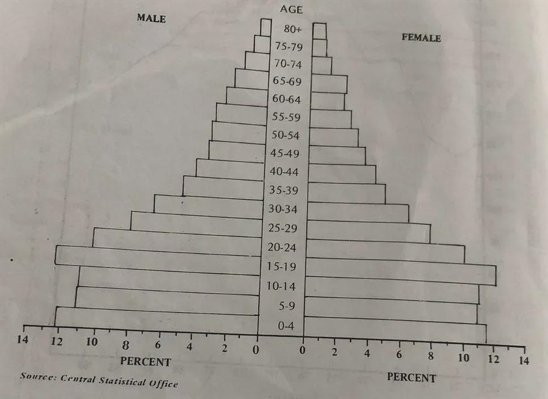 How do I know which age group has the greatest percentage of the female population-example-1