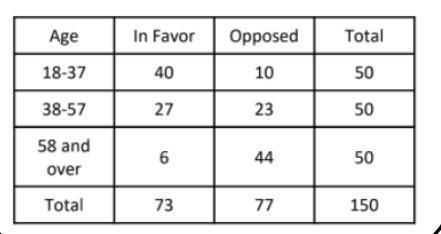 What percentage of total surveyed voters were 58 and over and were in favor of building-example-1