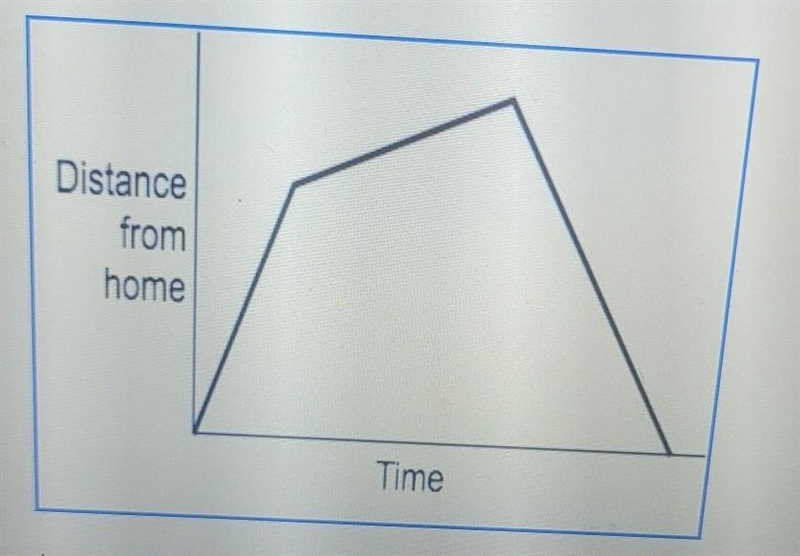 Hows does the distance change during the last section of Tom's Journey?What does this-example-1