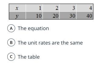 The unit rate of change of y with respect to x is the amount changes for a y change-example-1