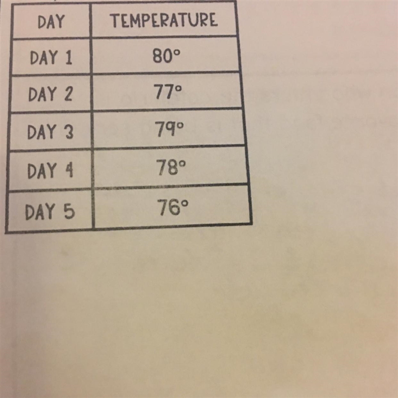 Find the mean absolute deviation of the temperatures over 5 days in Austin, TX.-example-1