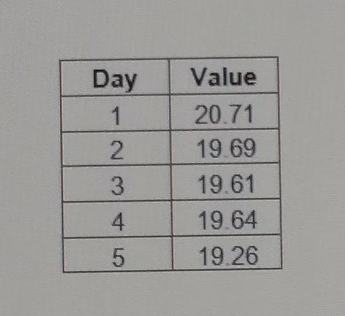 The table below represents the closing prices of stock ABC for the last five days-example-1