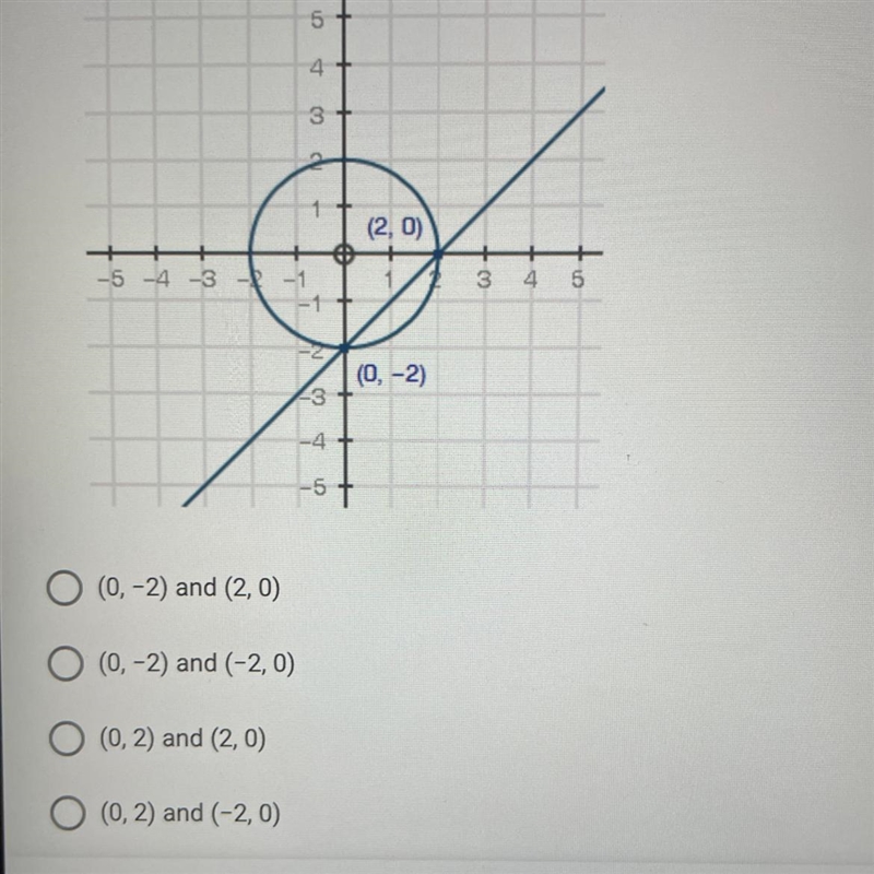 Find the solution(s) to the system of equations represented in the graph. (5 points-example-1