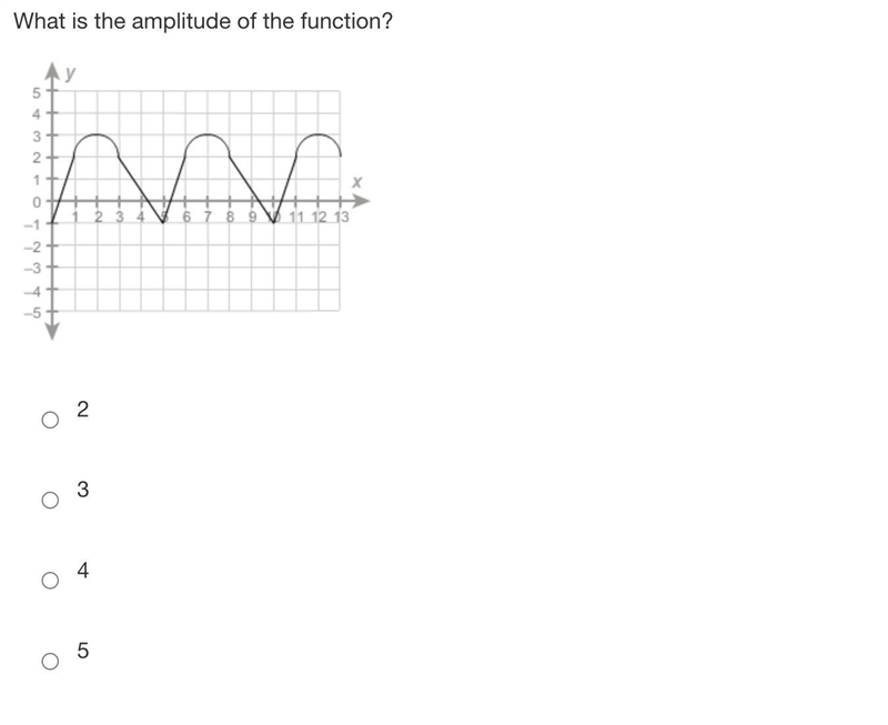 What is the amplitude of the function? Identify the amplitude of a periodic function-example-1