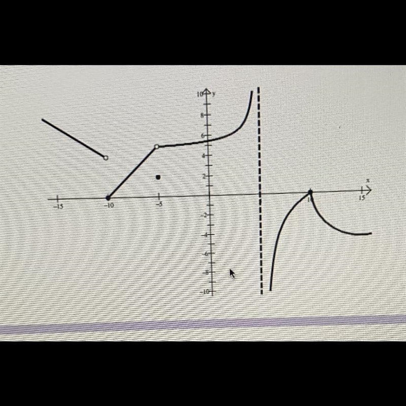 At what value is there a point / hole discontinuity?A. x=-10B. x = -5C. x= 10D. x-example-1