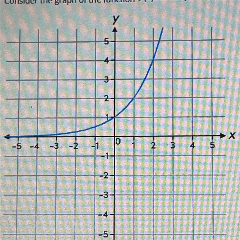 consider the graph of the function f(x)= 2^x(picture of graph below) -which statement-example-1