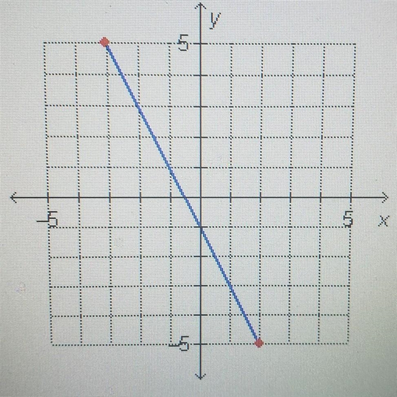 A line crosses the coordinates (-3,5) and (2,-5). what is the slope of the line?-example-1