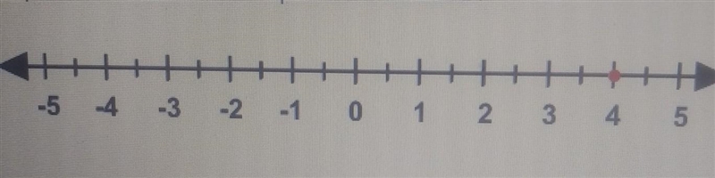 The point on the number line represents the value of a . What is the value of -a?_____What-example-1