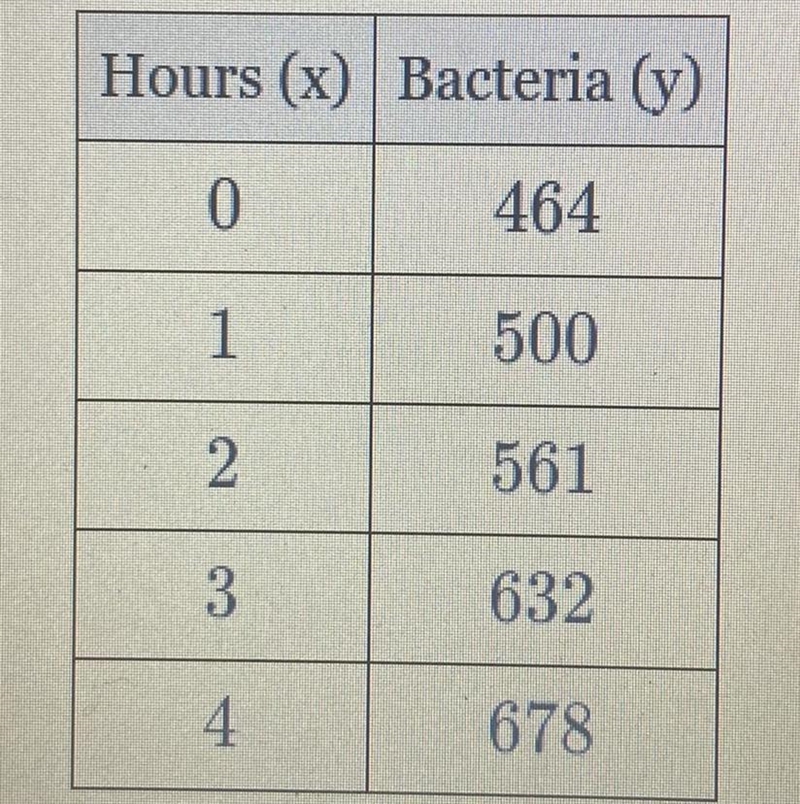 (Exponential Regressions)The accompanying table shows the number of bacteria present-example-1