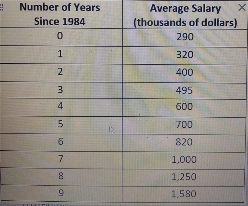 The accompanying table shows the average salary for baseball players since 1984.Use-example-1