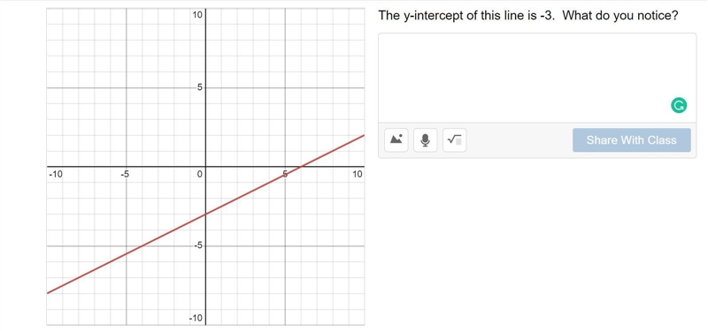 The y-intercept of this line is -3. What do you notice?-example-1