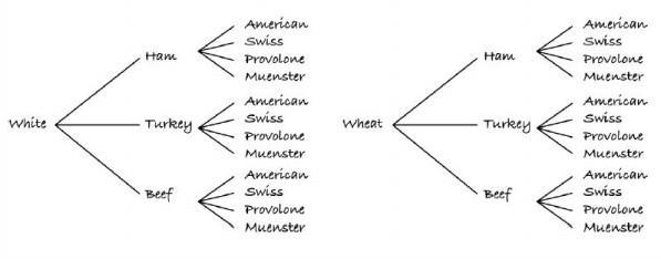 Given the tree diagram, what is the probability of getting a sandwich without beef-example-1