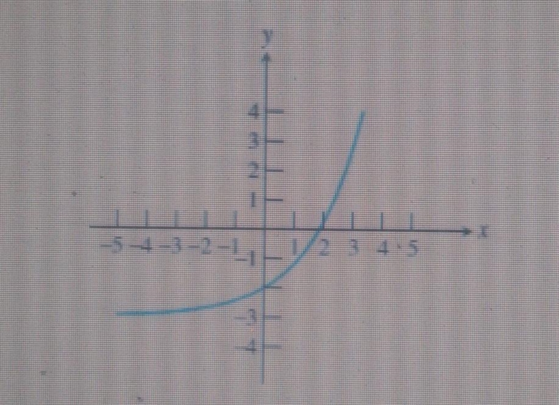 I'm being asked to figure out whether or not the graphs are one to one functions, i-example-1