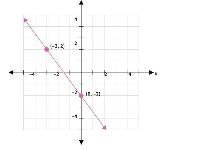 What is the slope of a line that is parallel to the line shown? -4/3 -4 -3/4 -2/3-example-1