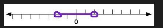 Write an absolute value inequality whose solution set is shown by the graphs. Each-example-1