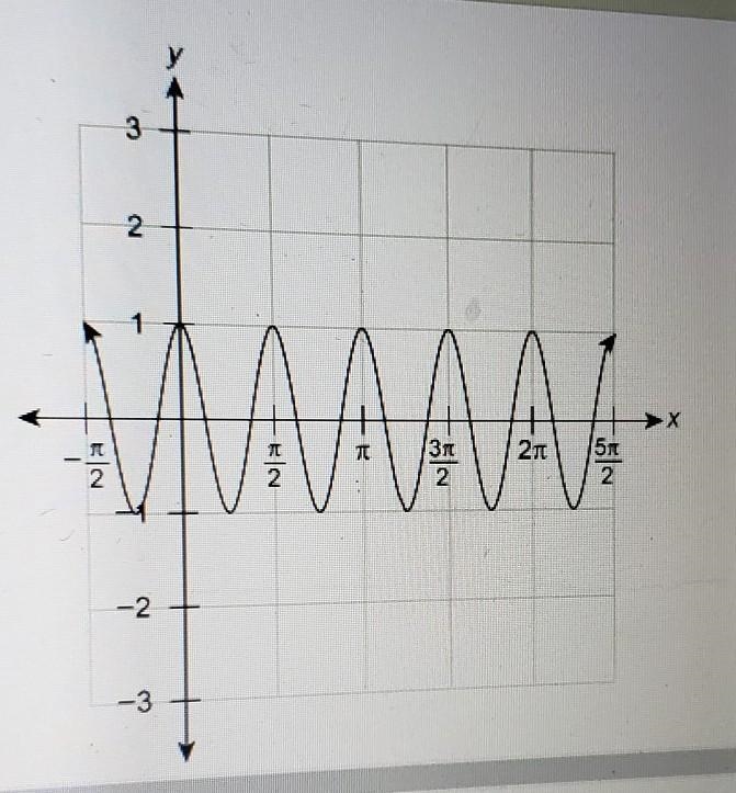 Which equation represents the function on the graph? A: f(x)= sin 4x B: f(x)= sin-example-1