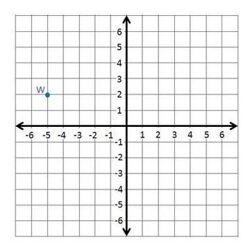 What would be the transformation of point w when reflected across the line y = x?(5,-2)(2,-5)(2,5)(-5,-2)-example-1