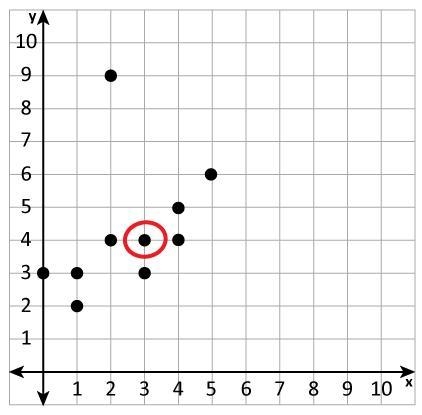 Complete the following statement. The point ( , ) is circled on the scatter plot.-example-1