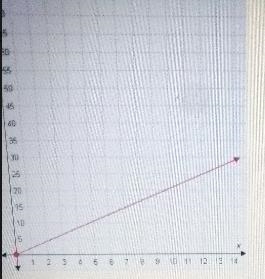 find the equations with unit rates greater than the unit rate of the graph. Then arrange-example-2