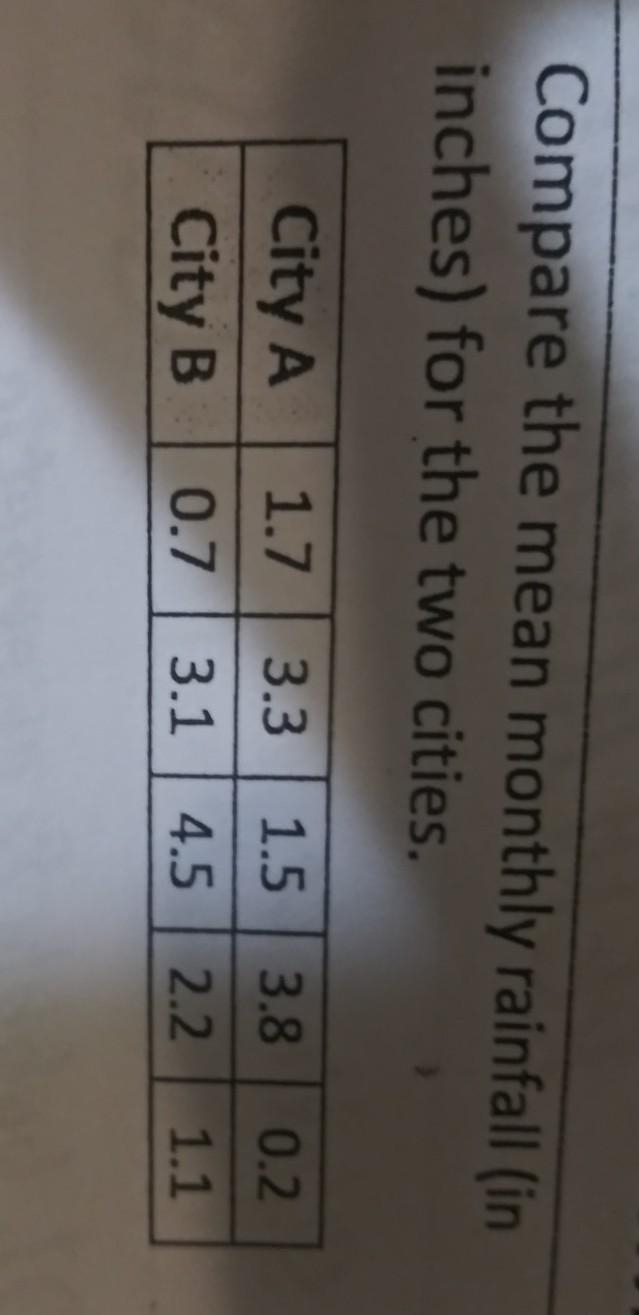 Compare the mean monthly rainfall (in inches) for the two cities.-example-1